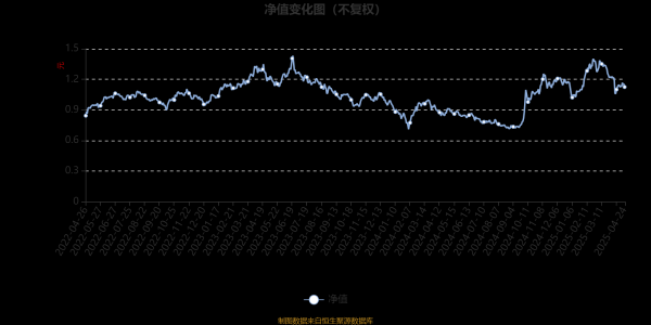 配资门户官方网 华商计算机行业量化股票发起式A：2025年第一季度利润1300.97万元 净值增长率9.04%